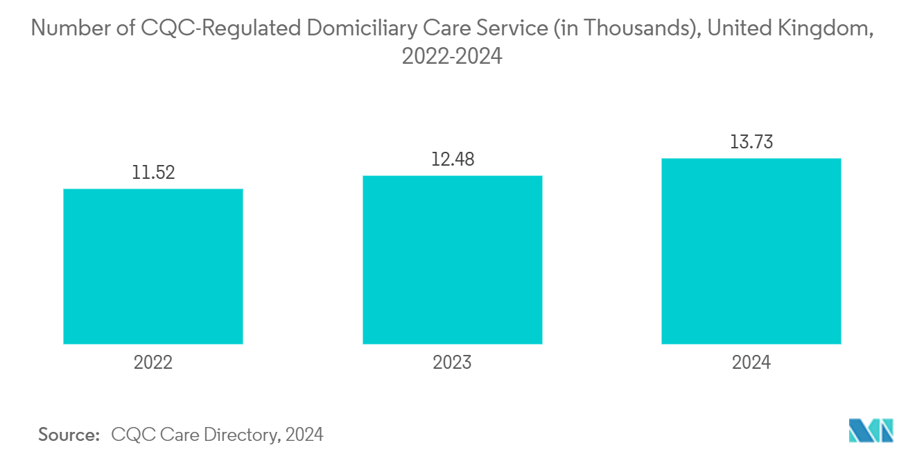 医療機器リース市場 CQCが規制する在宅介護サービス件数（単位：千件）：イギリス、2022-2024年