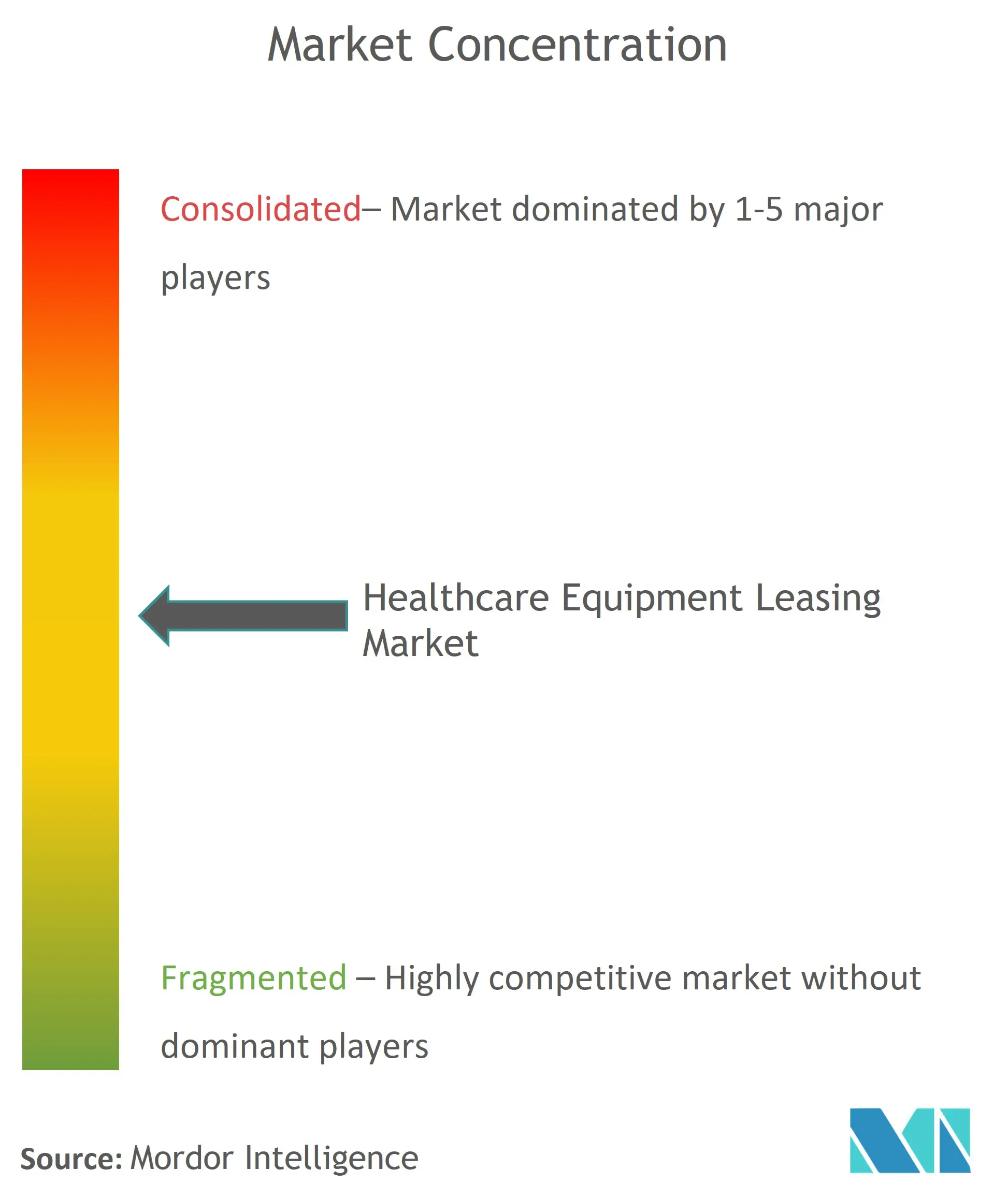 Healthcare Equipment Leasing Market Concentration