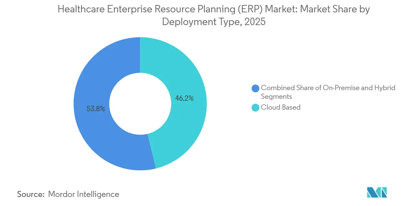Healthcare Enterprise Resource Planning (ERP) Market: Market Share by Deployment Type