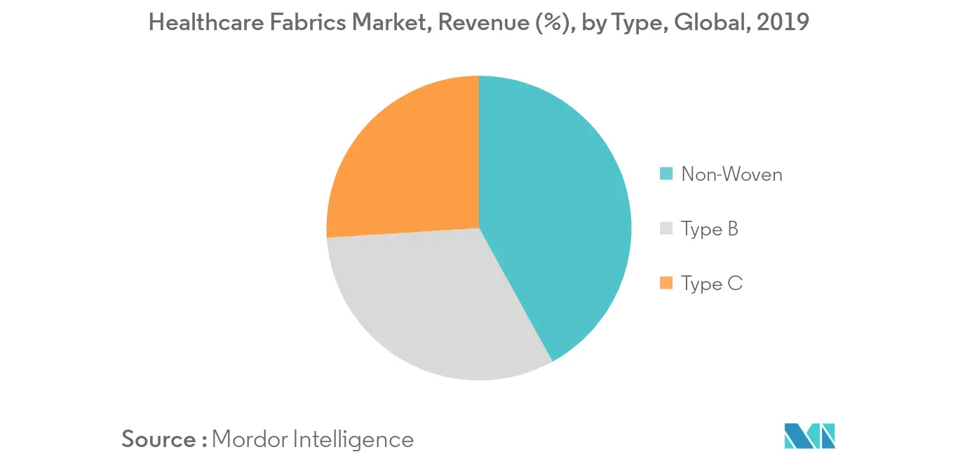 Healthcare Fabrics Market Trends