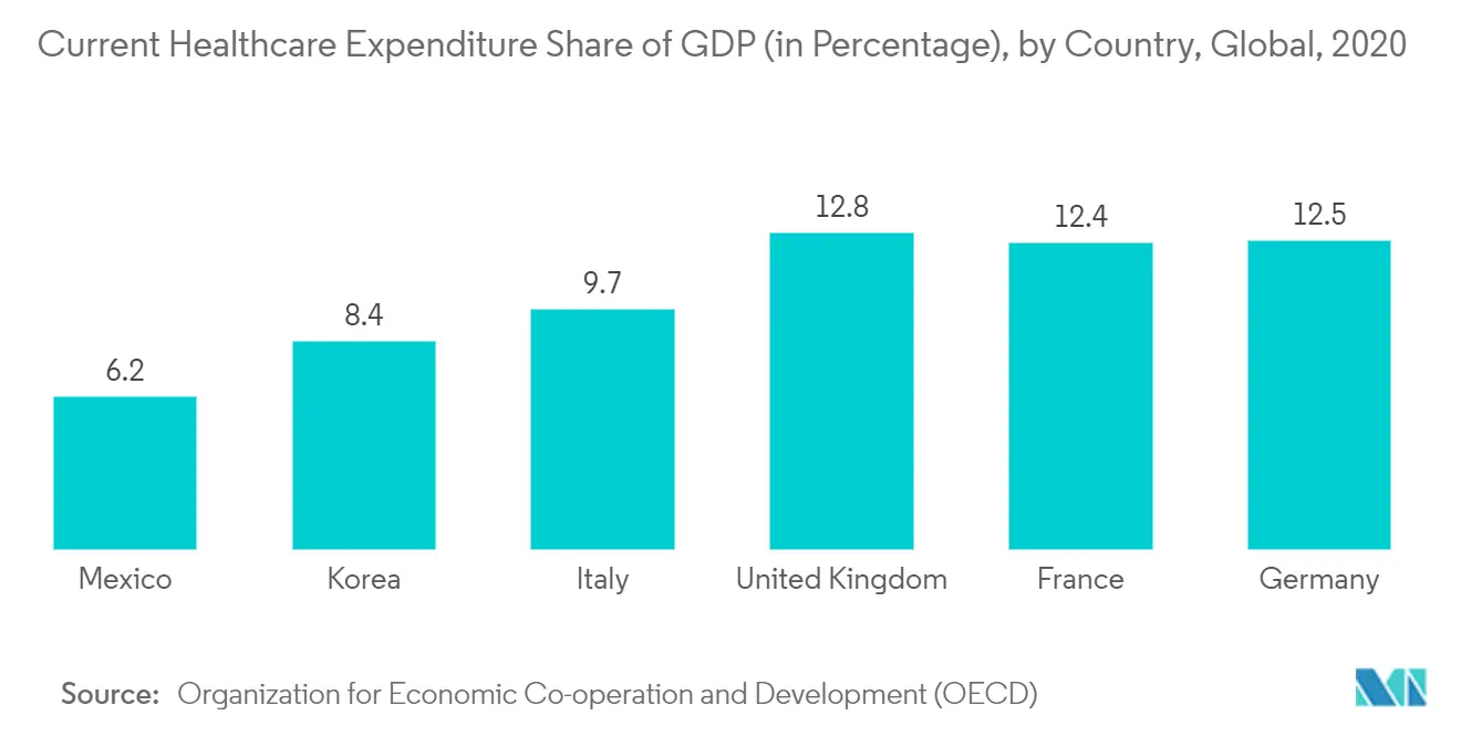 Current Healthcare Expenditure Share of GDP (in Percentage), by Country, Global, 2020