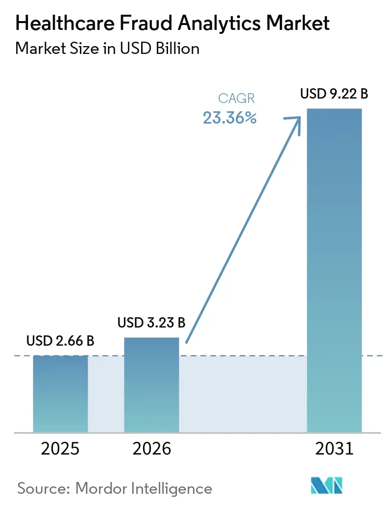 Healthcare Fraud Analytics Market Summary