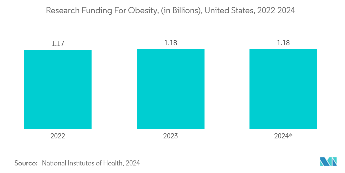 Healthcare Gamification Market: Research Funding For Obesity, (in Billions), United States, 2022-2024