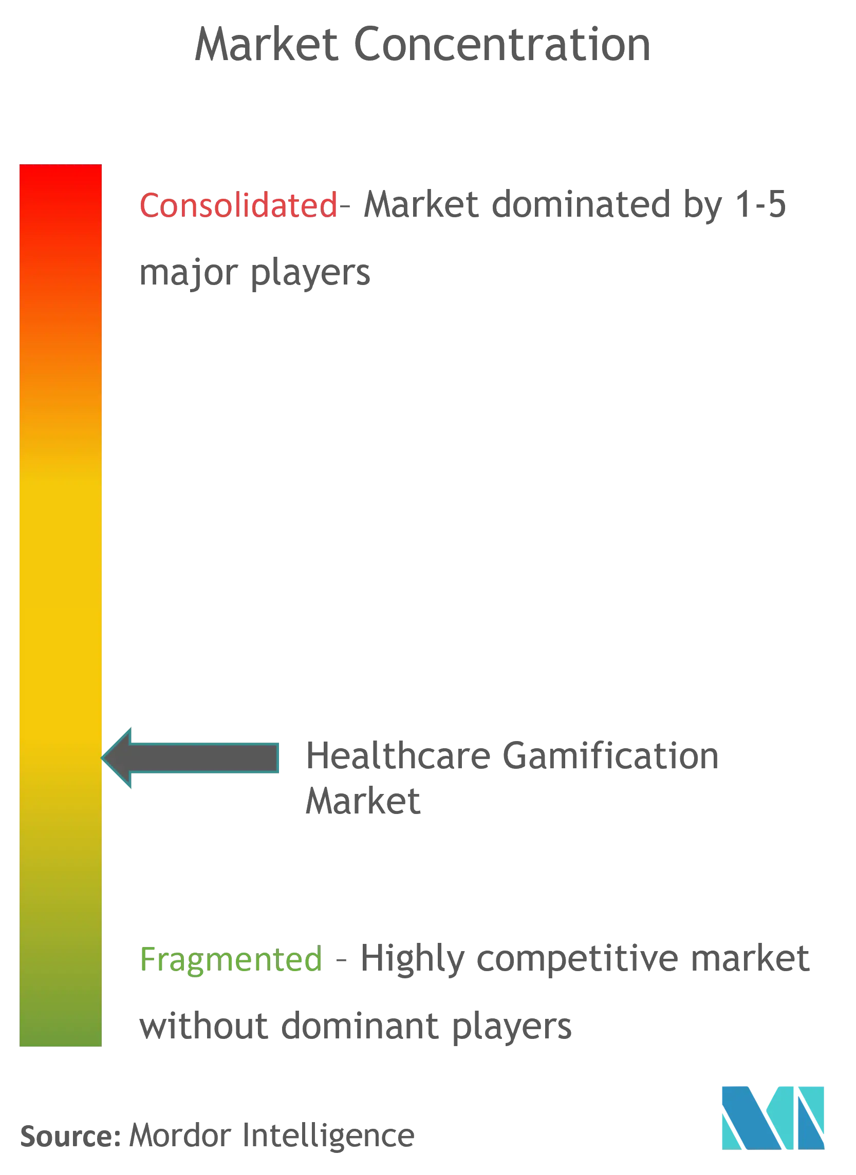 Healthcare Gamification Market Concentration