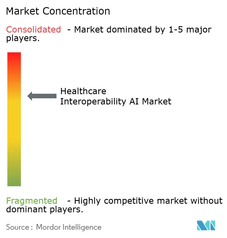 Healthcare Interoperability AI Market