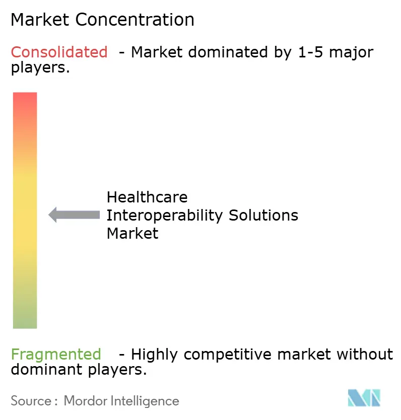 Healthcare Interoperability Solutions Market Concentration