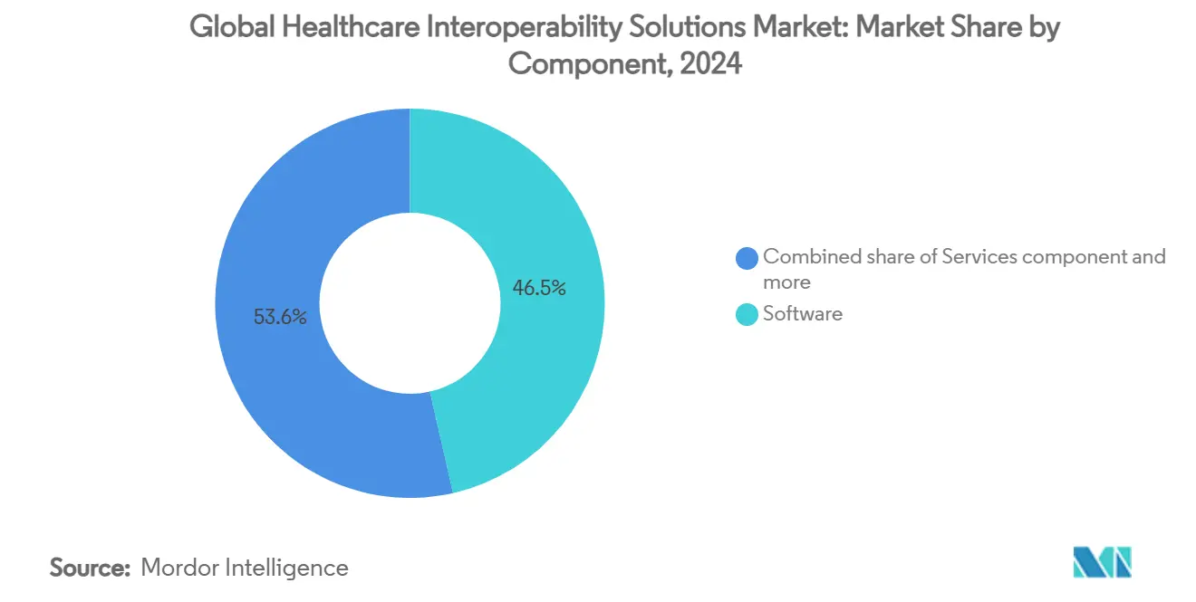 Global Healthcare Interoperability Solutions Market: Market Share by Component