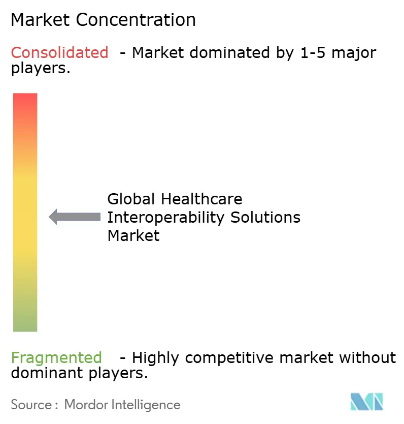 Healthcare Interoperability Solutions Market