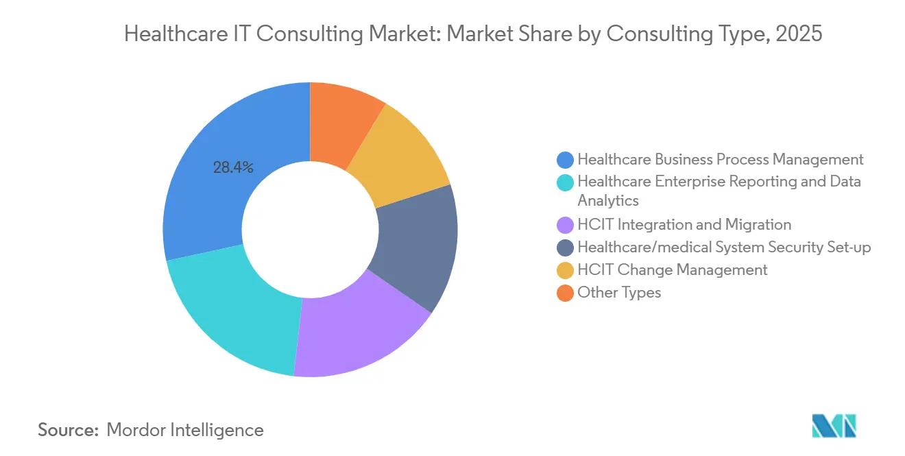 Healthcare IT Consulting Market Share by Consulting Type, 2025