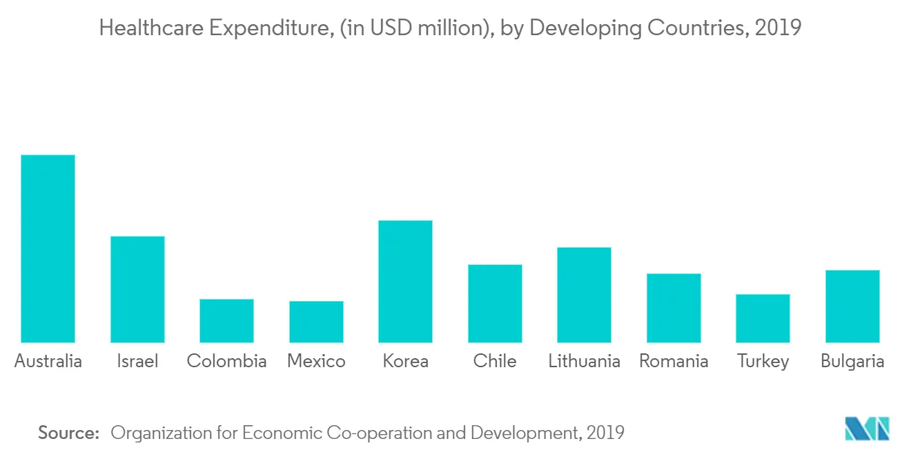Healthcare Expenditure, (in USD million), by Developing Countries, 2019