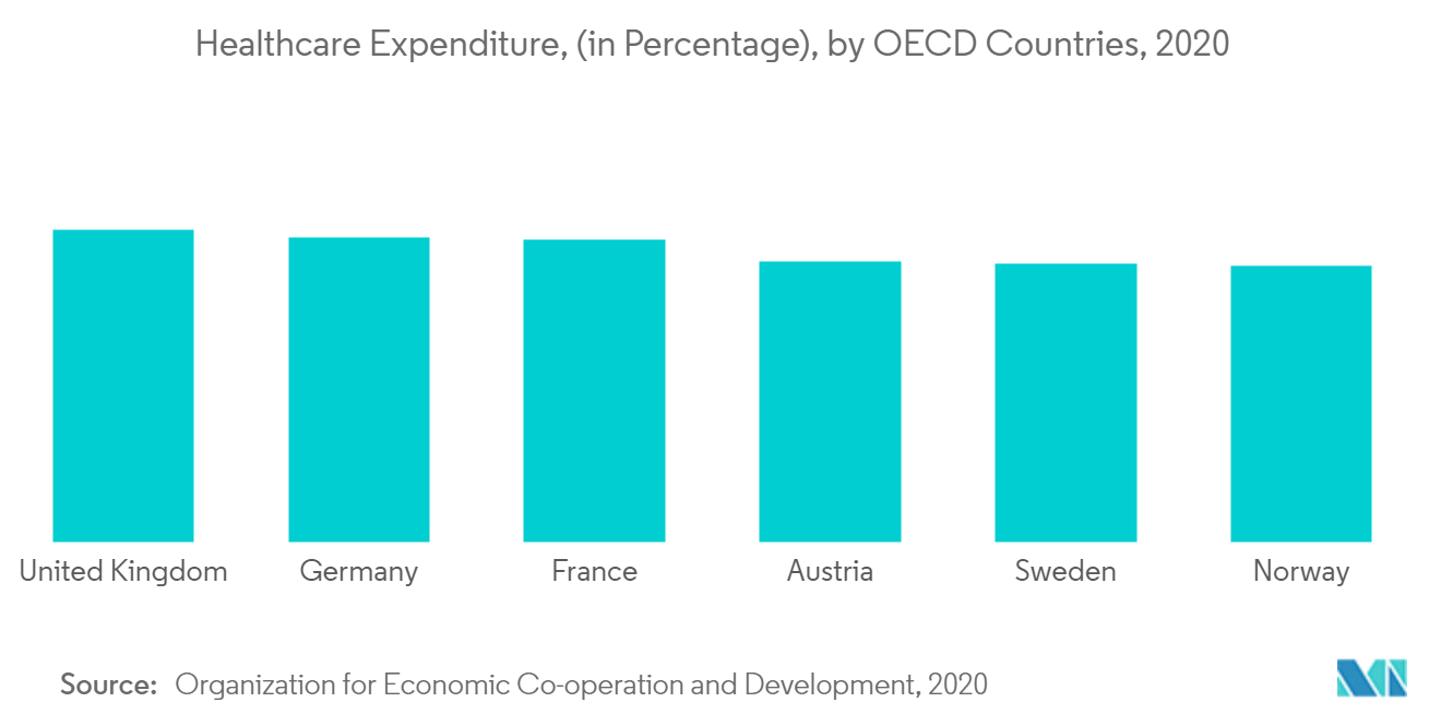 Healthcare Expenditure, (in Percentage), by OECD Countries, 2020