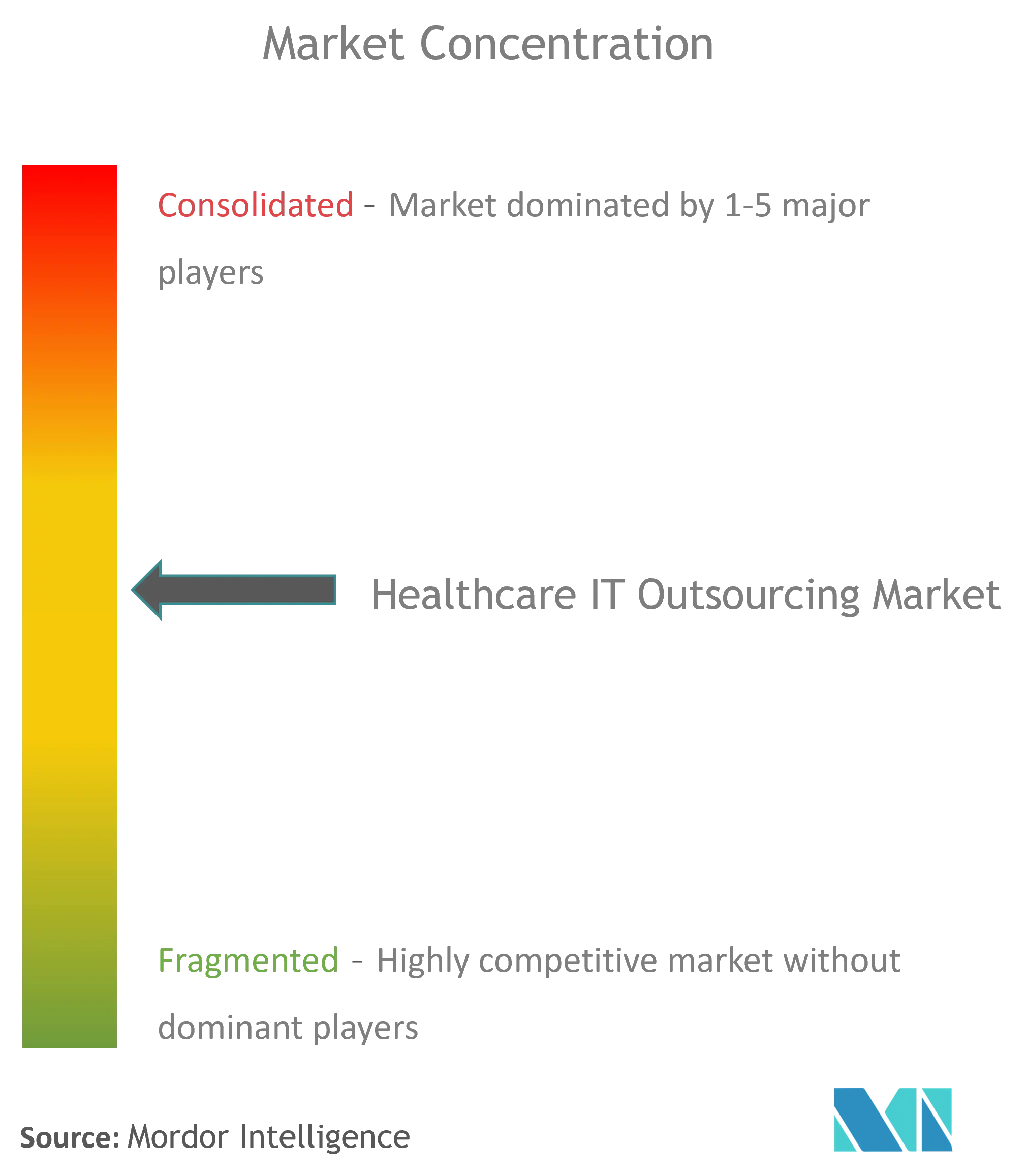 Concentración del Mercado de Externalización de TI en Salud Concentración del mercado de subcontratación de TI en salud