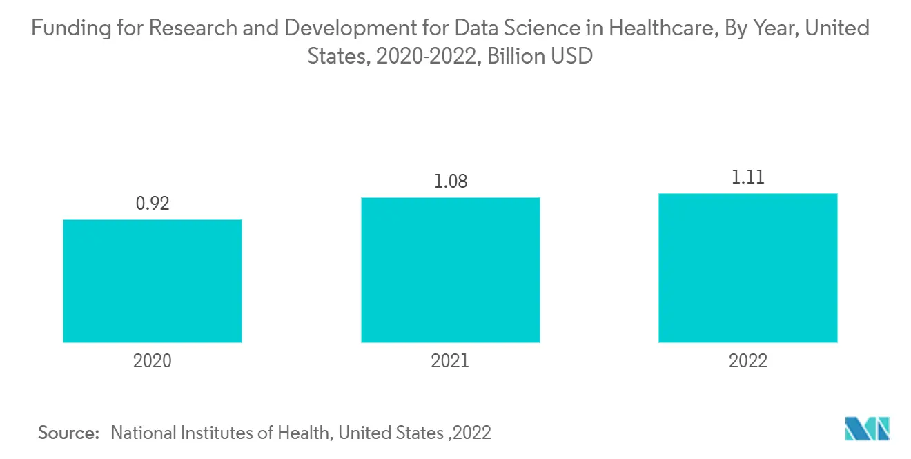 Financiamiento para Investigación y Desarrollo en Ciencia de Datos en Salud, Por Año, Estados Unidos, 2020-2022, Miles de Millones de USD Financiamiento para Investigación y Desarrollo en Ciencia de Datos en Salud, Por Año, Estados Unidos, 2020-2022, Miles de Millones de USD