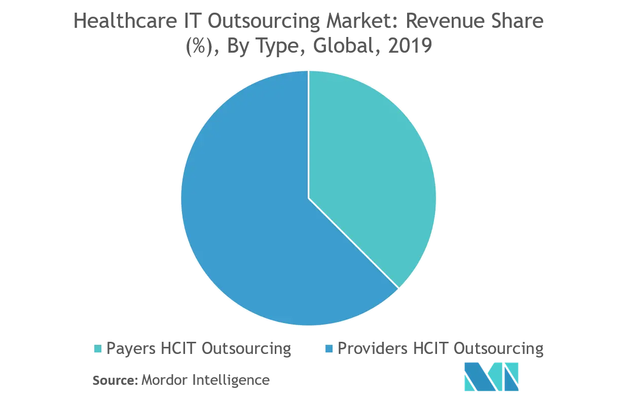 Healthcare IT Outsourcing Market Key Trends