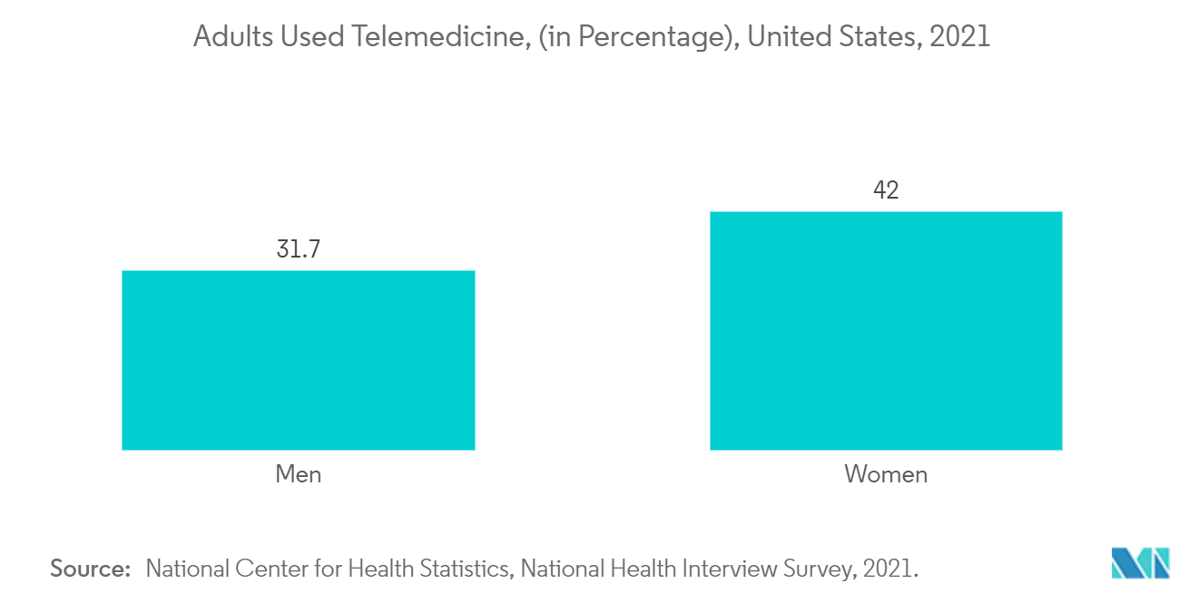 Mercado de proveedores de TI para el cuidado de la salud telemedicina utilizada por adultos, (en porcentaje), Estados Unidos, 2021