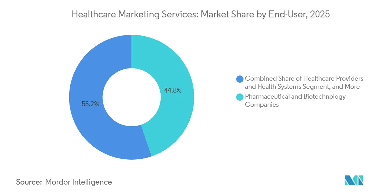 Healthcare Marketing Services Market Share by End-User, 2025