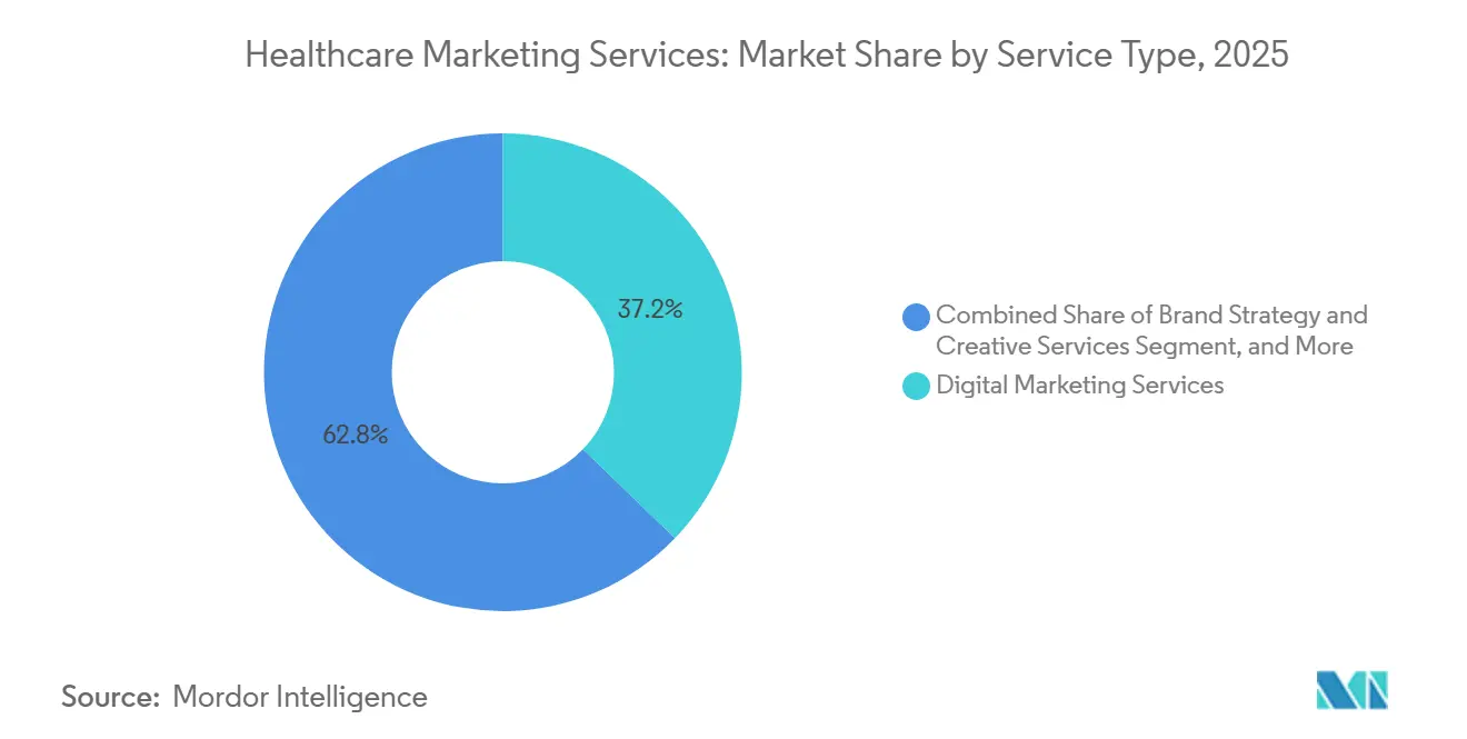 Healthcare Marketing Services Market Share by Service Type, 2025