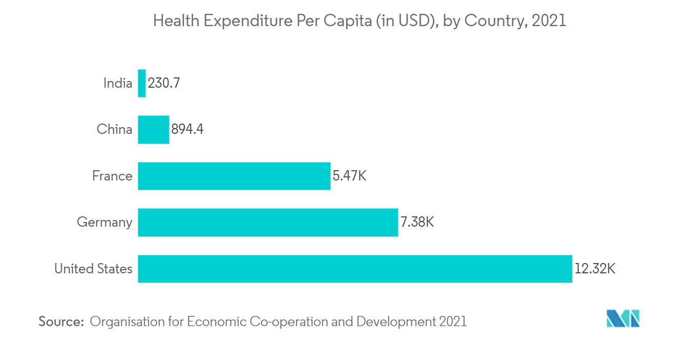 Health Expemditure