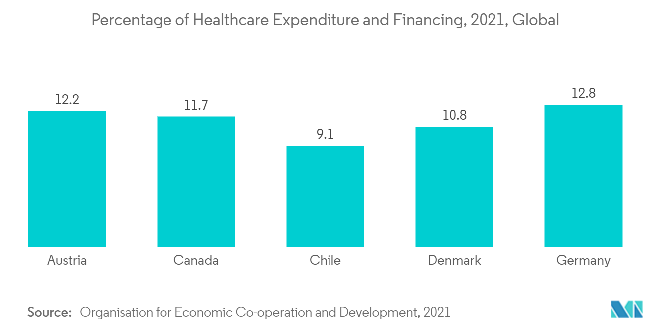 Tỷ lệ phần trăm chi tiêu và tài chính chăm sóc sức khỏe, 2021, Toàn cầu