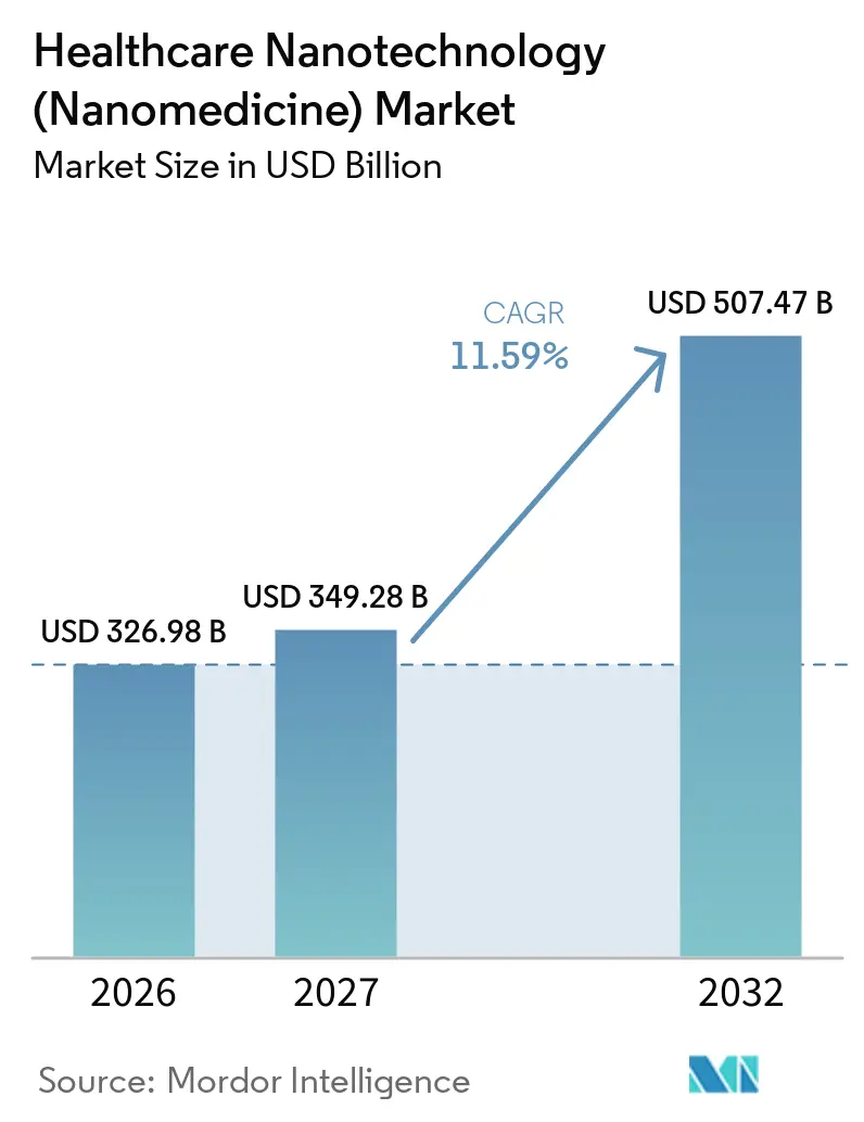 Healthcare Nanotechnology (Nanomedicine) Market Size