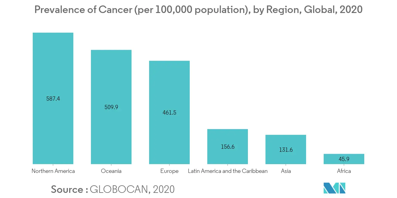 Healthcare Nanotechnology (Nanomedicine) Market trends