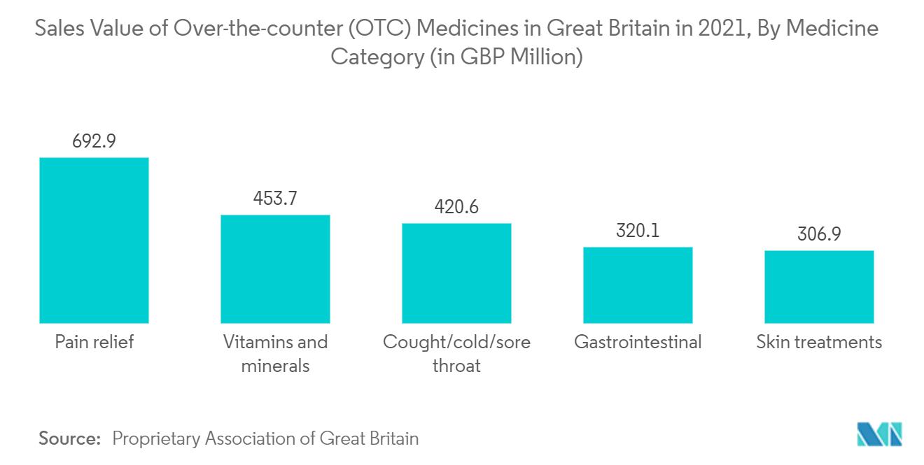 Marché de lemballage des soins de santé valeur des ventes de médicaments en vente libre en Grande-Bretagne en 2021, par catégorie de médicaments (en millions de livres sterling)