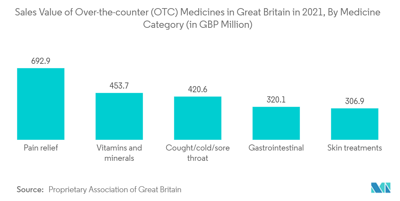 Mercado de embalagens de saúde valor de vendas de medicamentos vendidos sem receita (OTC) na Grã-Bretanha em 2021, por categoria de medicamento (em milhões de libras esterlinas)