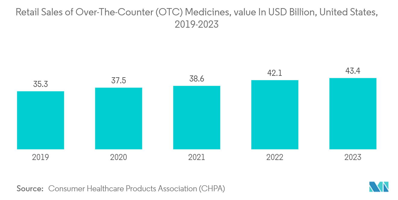 Healthcare Packaging Market: Retail Sales of Over-The-Counter (OTC) Medicines, value In USD Billion, United States, 2019-2023