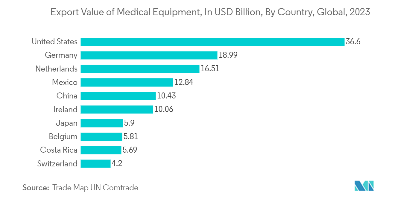 Healthcare Packaging Market: Export Value of Medical Equipment, In USD Billion, By Country, Global, 2023