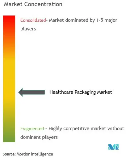 Concentration du marché de lemballage des soins de santé