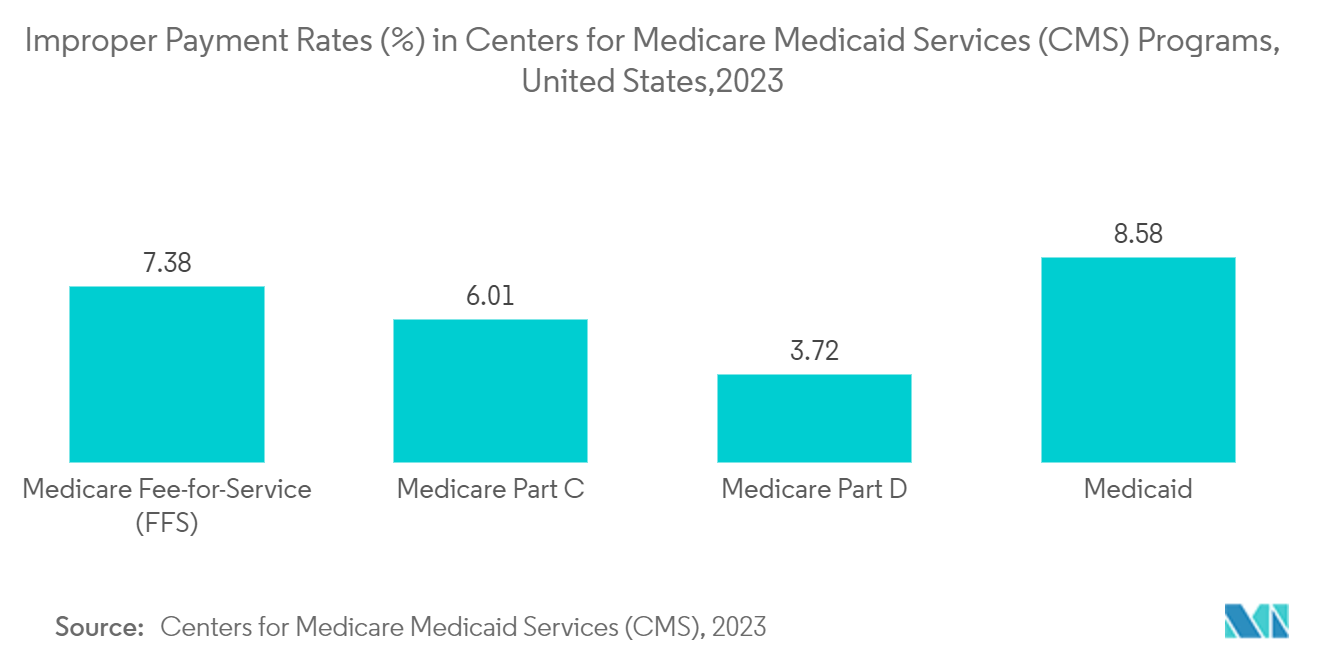 Healthcare Payment Integrity Market: Improper Payment Rates (%) in Centers for Medicare & Medicaid Services (CMS) Programs, United States,2023