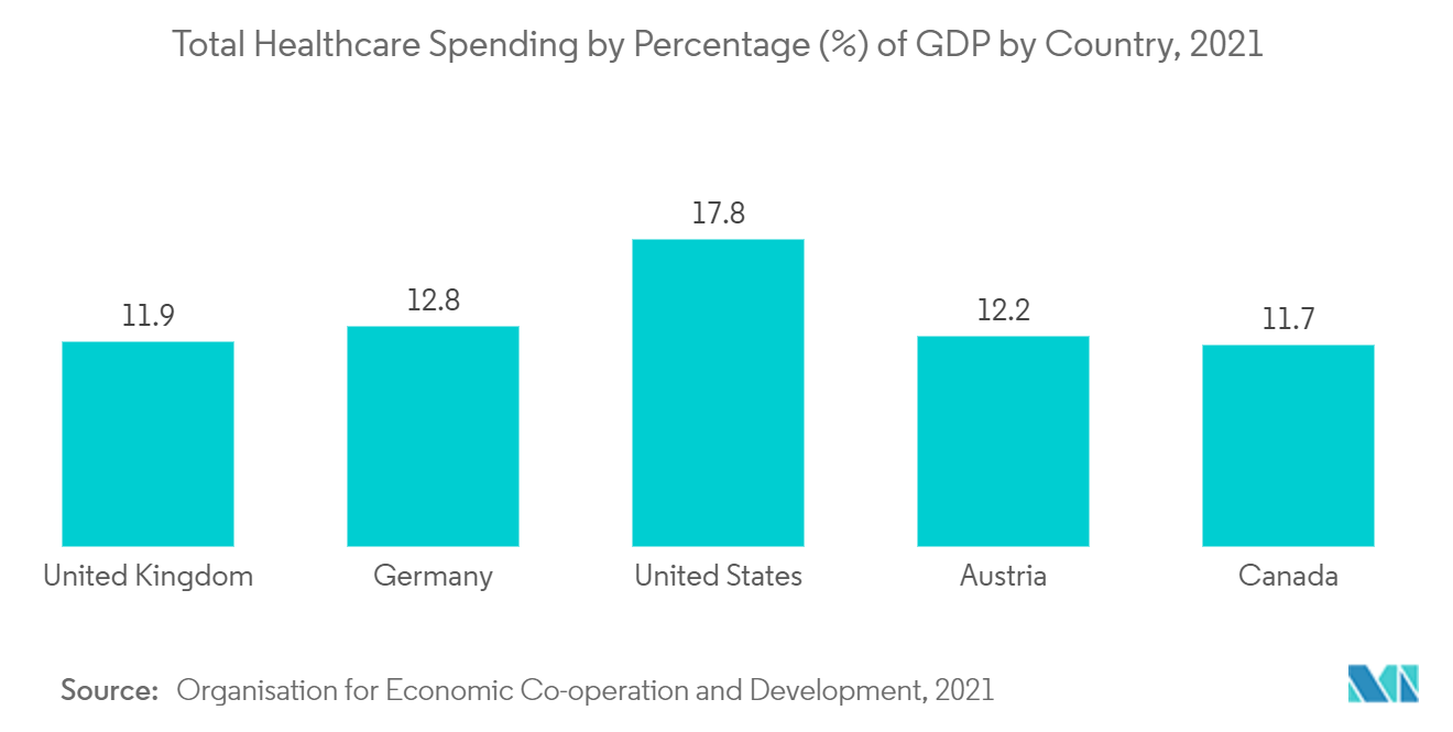 Healthcare Quality Management Market: Total Healthcare Spending by Percentage (%) of GDP by Country, 2021