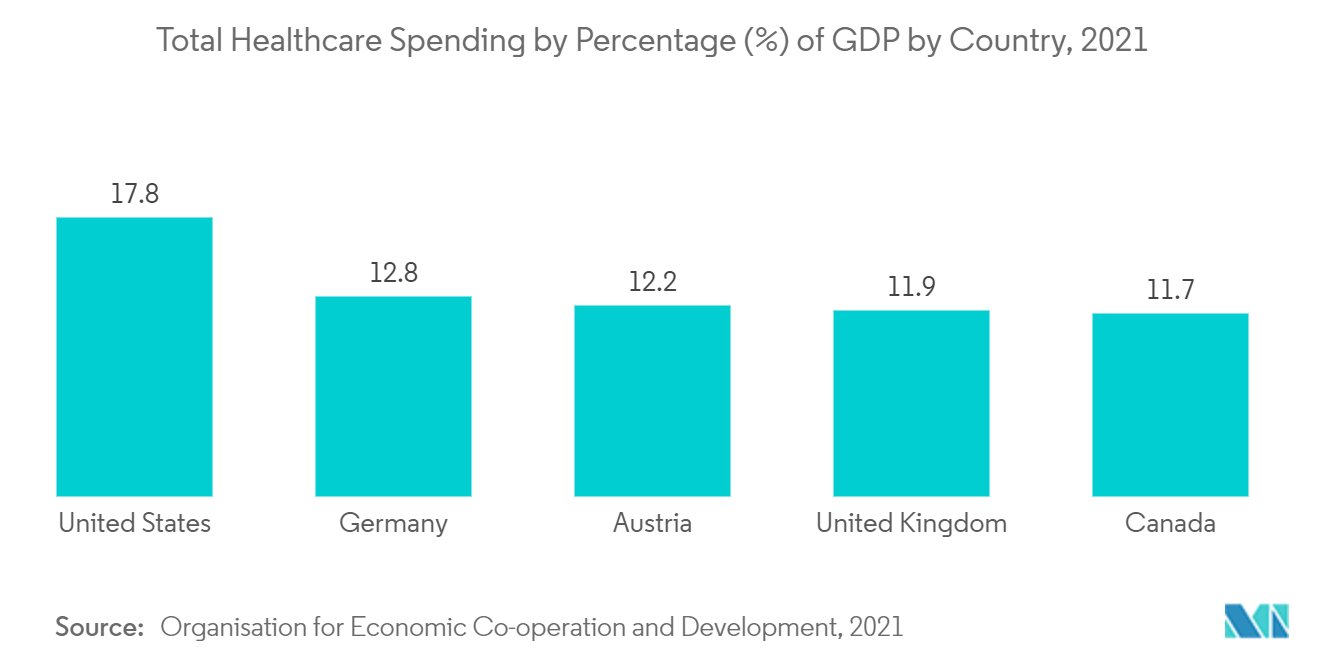 医疗保健质量管理市场：2021 年按国家/地区划分的医疗保健总支出占 GDP 的百分比 (%)