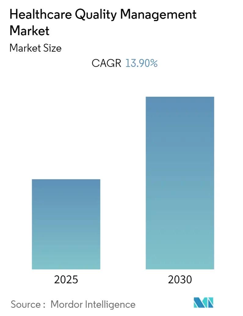 Healthcare Quality Management Market Summary