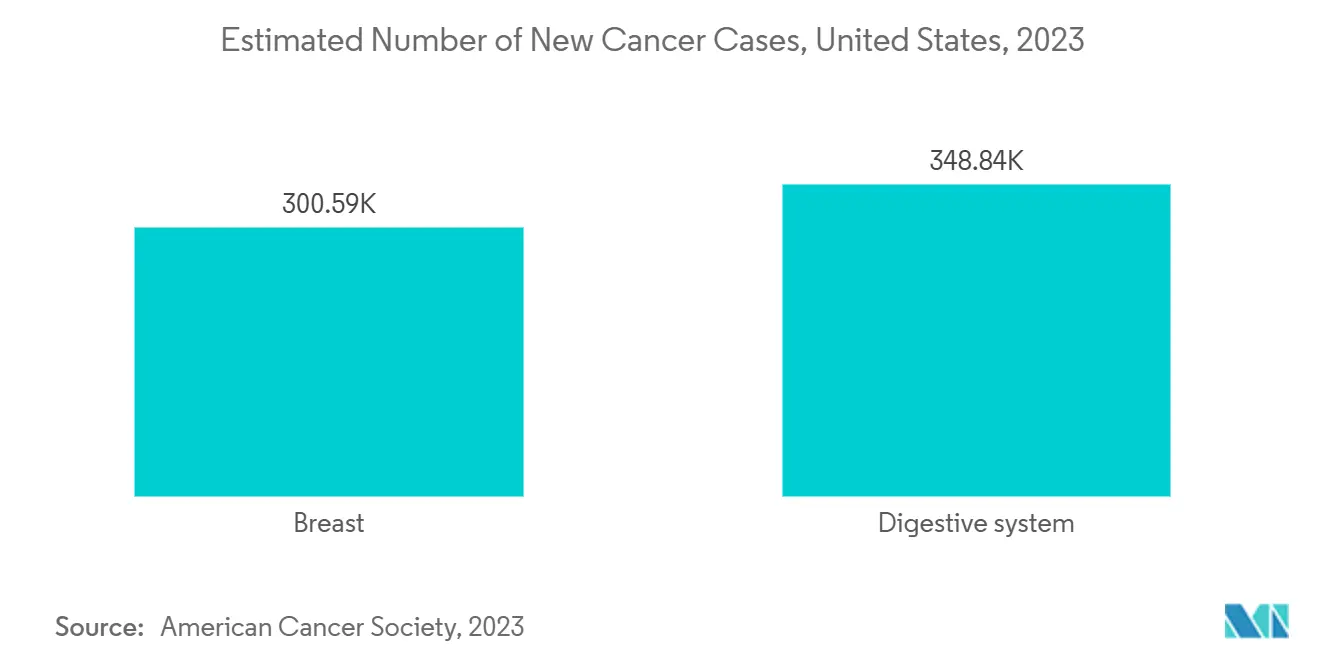 Estimated Number of New Cancer Cases, United States