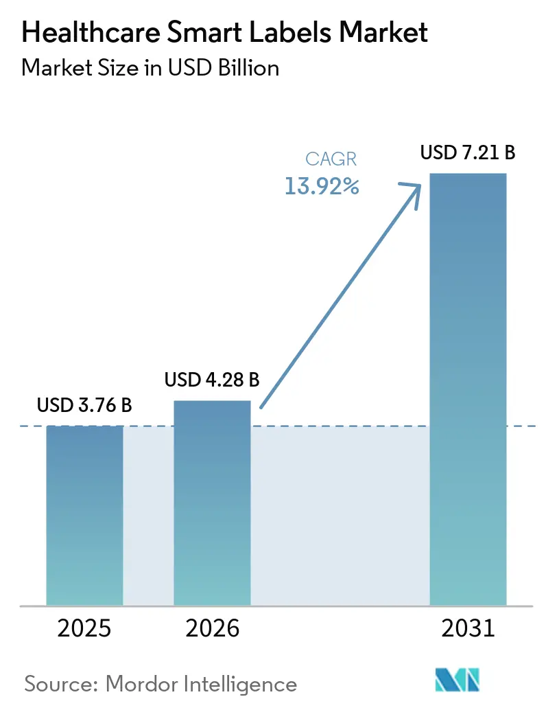 Healthcare Smart Labels Market Summary