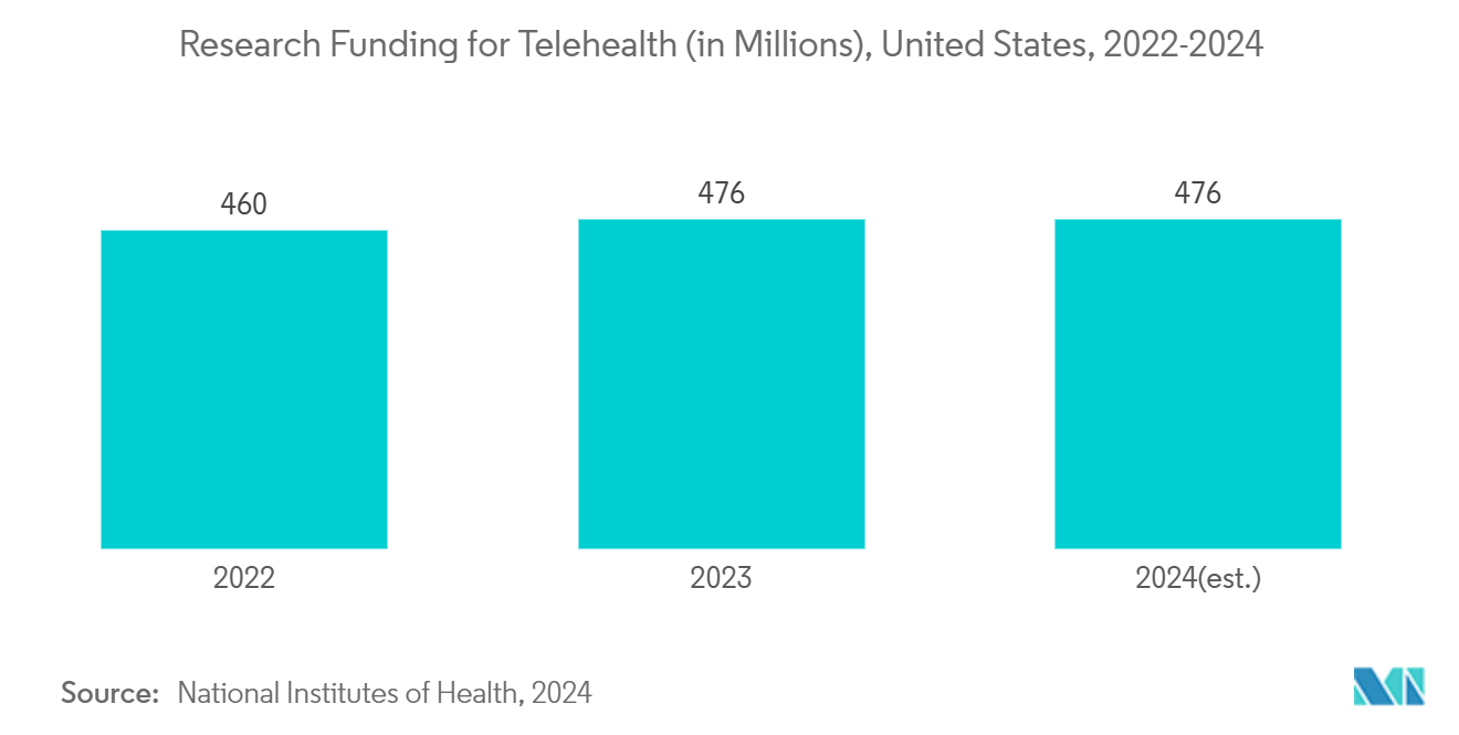 Healthcare Software As A Service Market: Research Funding for Telehealth (in Millions), United States, 2022-2024