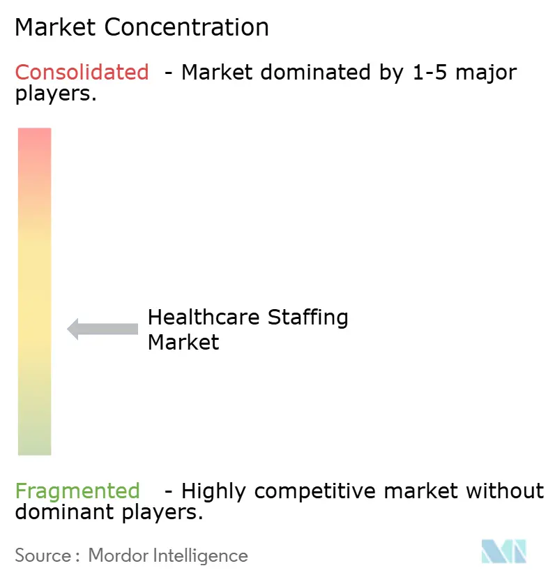 Concentração do Mercado de Staffing de Saúde