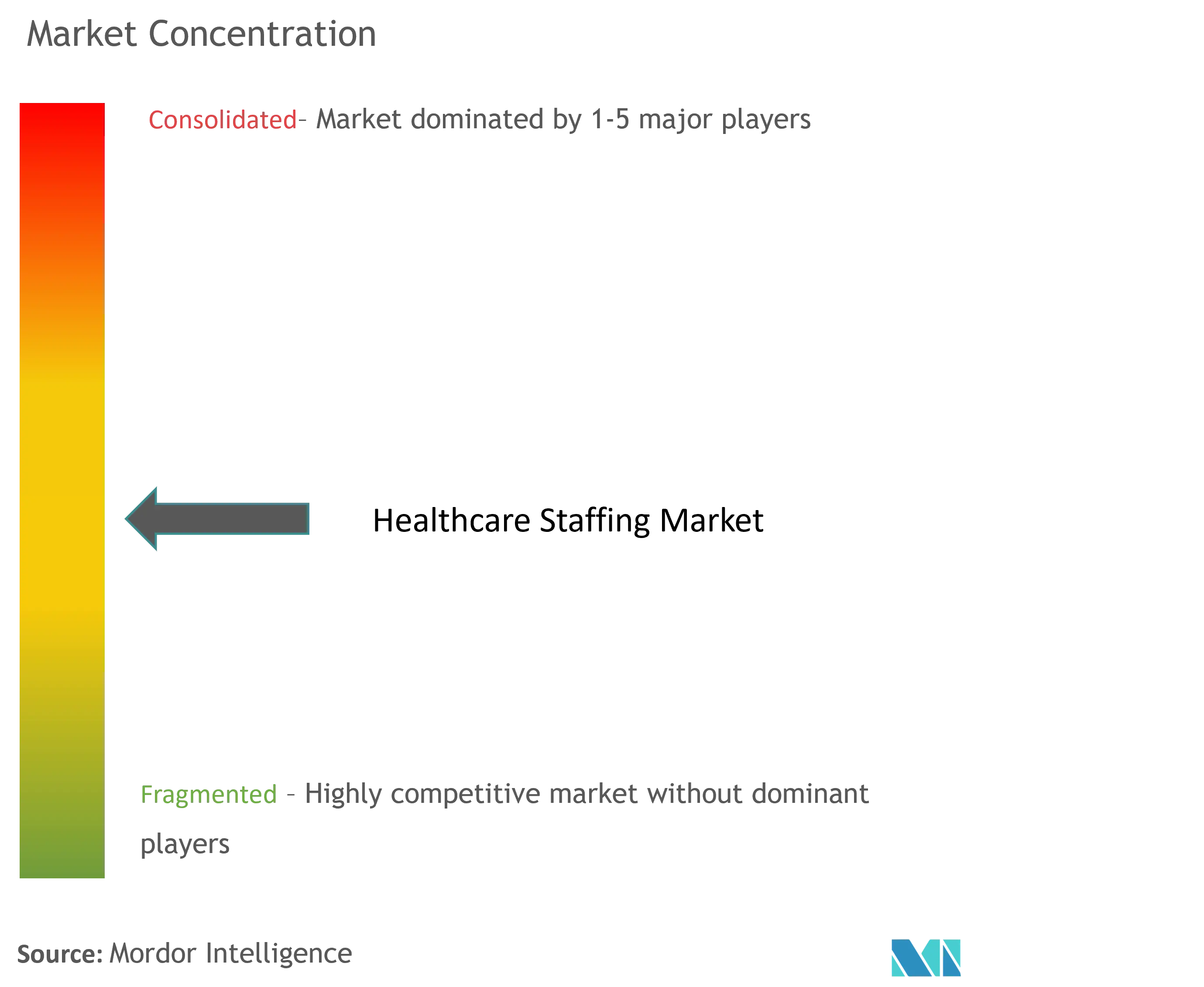 Healthcare Staffing Market Concentration