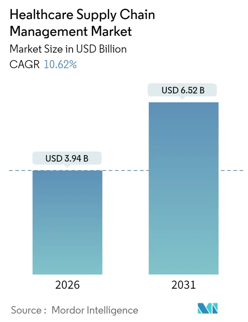Healthcare Supply Chain Management Market Summary