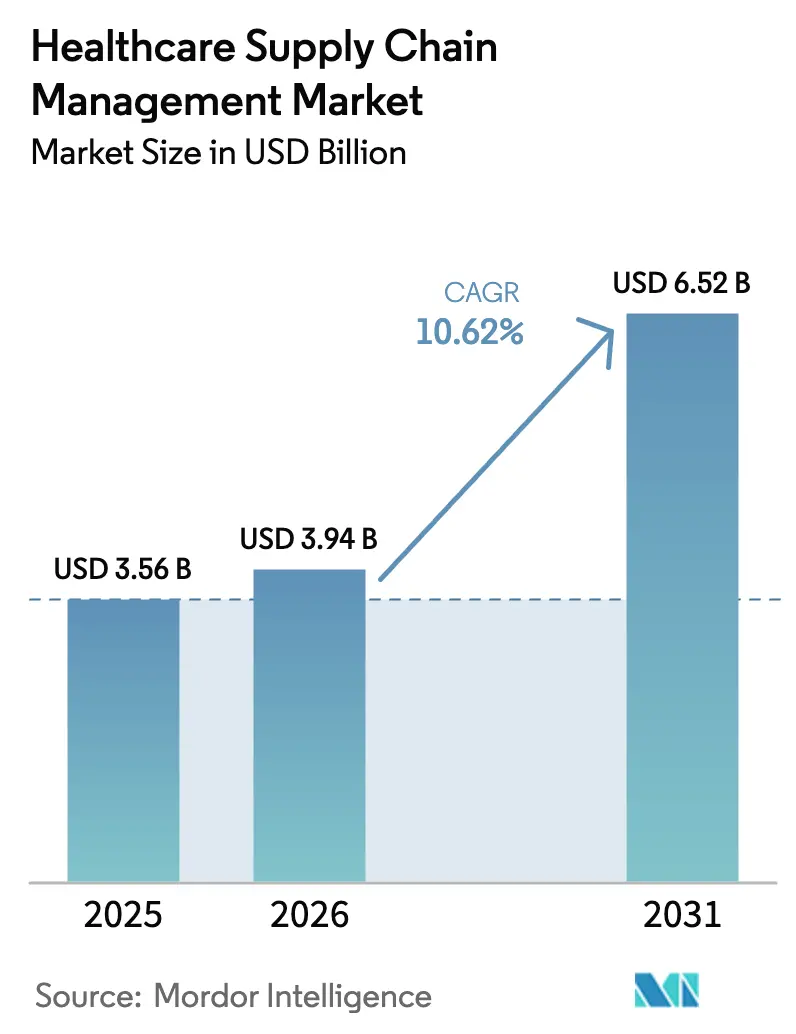 Healthcare Supply Chain Management Market Summary