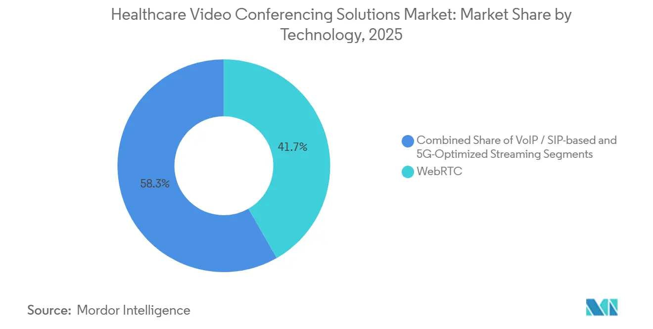 Healthcare Video Conferencing Solutions Market: Market Share by Technology