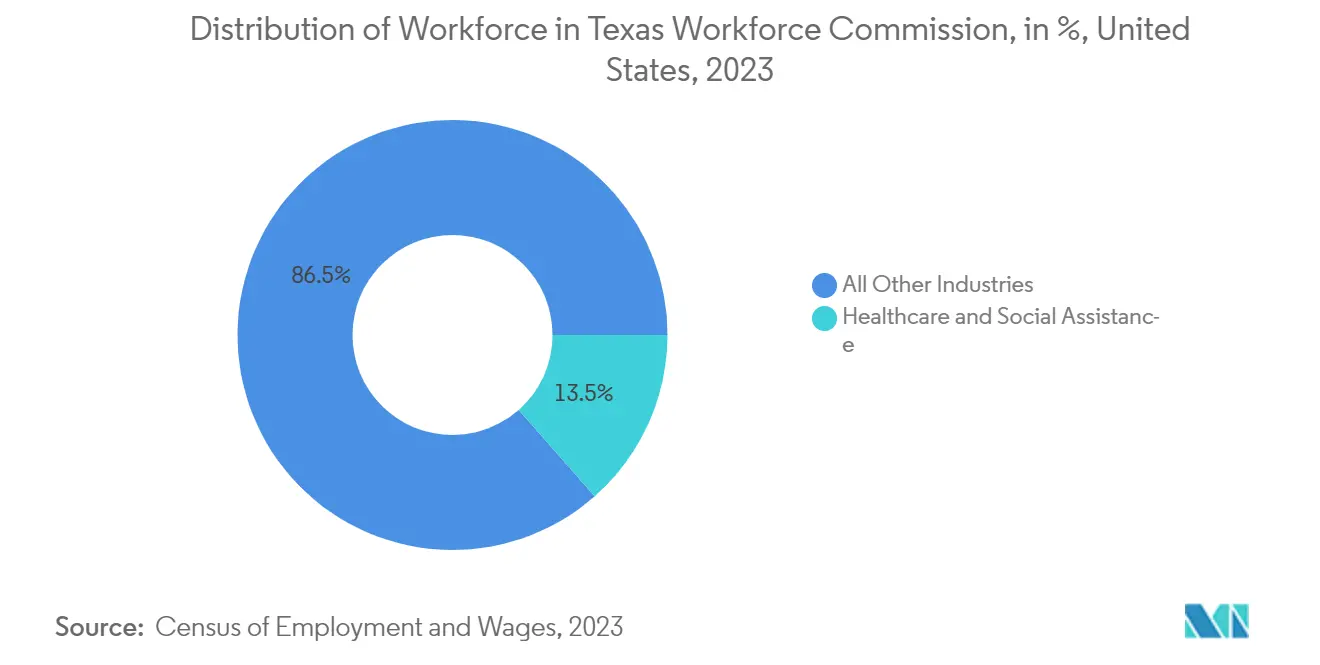 Markt für Systeme zur Verwaltung des Gesundheitspersonals: Verteilung der Belegschaft in der Texas Workforce Commission, in %, Vereinigte Staaten, 2023