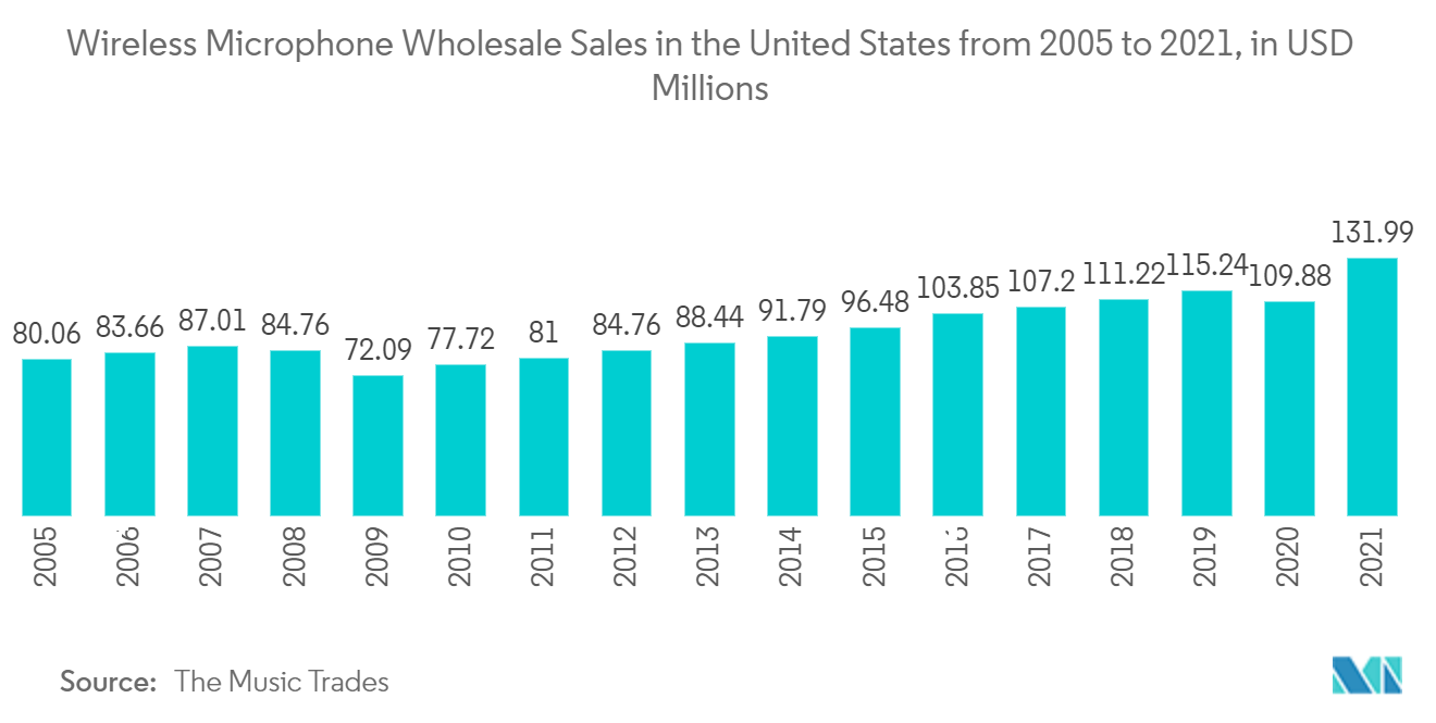 Hearables-Markt – Großhandelsumsatz mit drahtlosen Mikrofonen in den Vereinigten Staaten von 2005 bis 2021, in Millionen US-Dollar