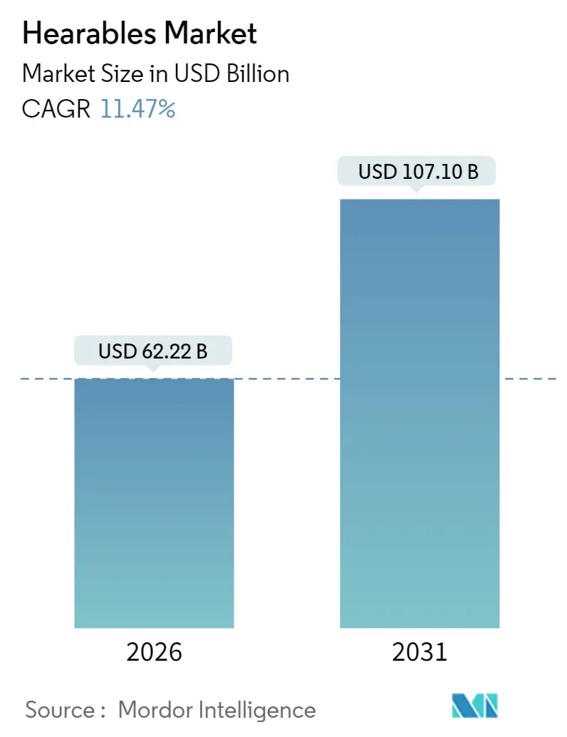 Hearables Market (2025 - 2030)