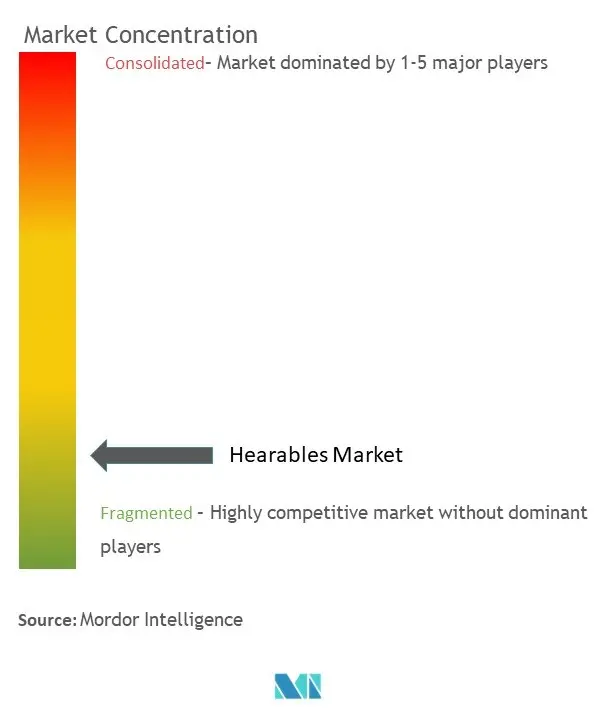 Concentración del mercado de audífonos