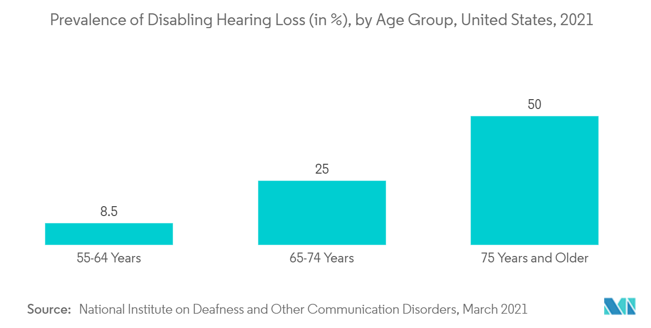 Mercado de aparelhos auditivos: prevalência de perda auditiva incapacitante (em %), por faixa etária, Estados Unidos, 2021