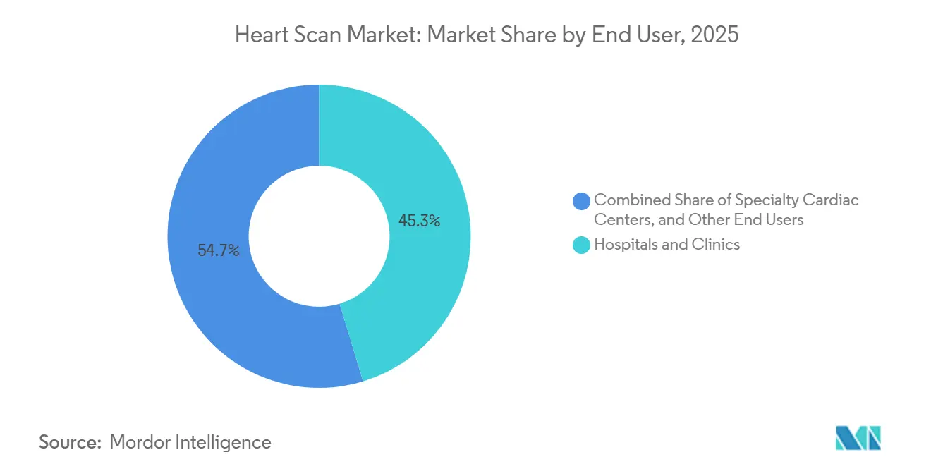 Heart Scan Market Share by End User, 2025