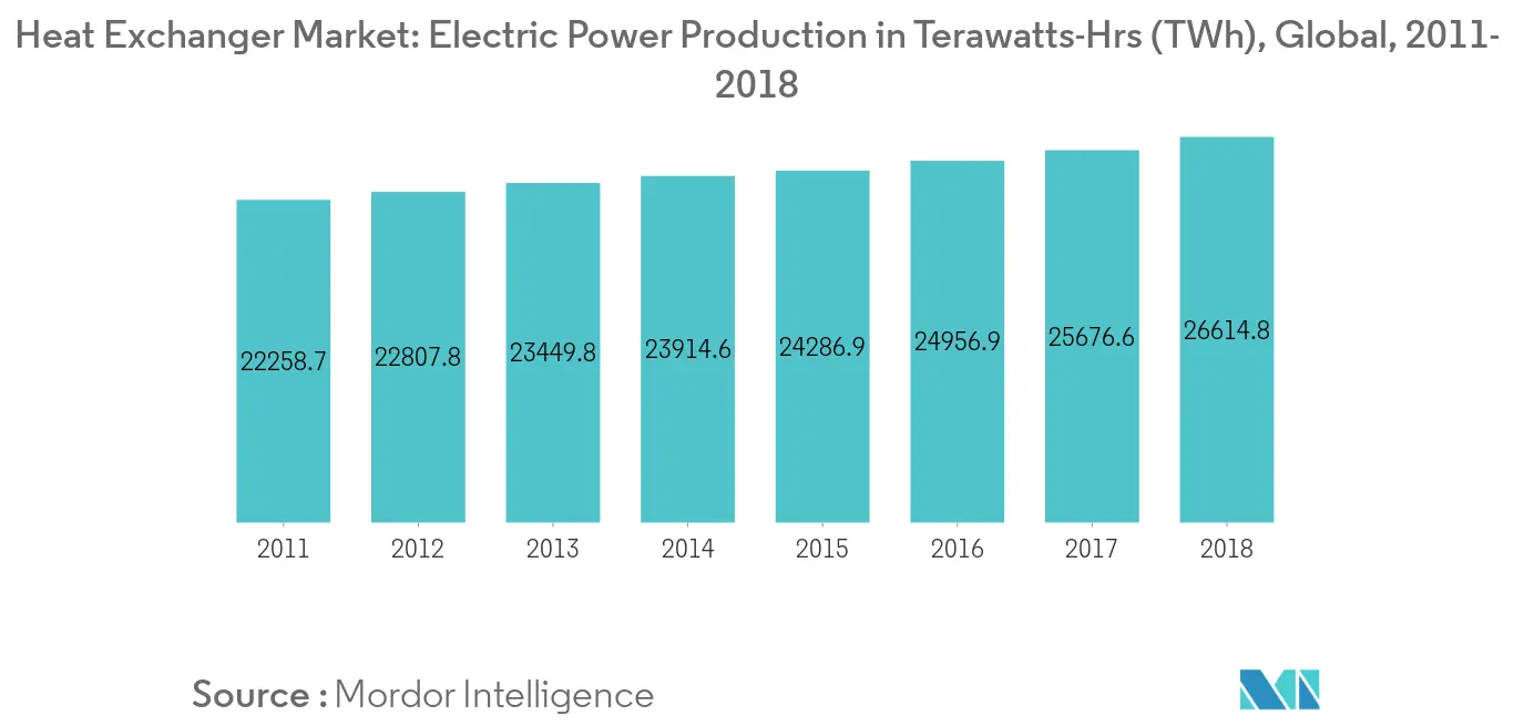 Heat Exchanger Market-Electric Power Consumption