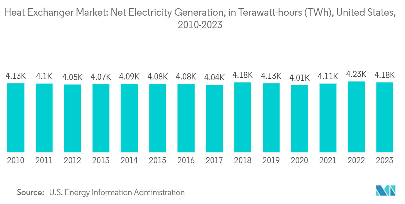 Heat Exchanger Market: Net Electricity Generation, in Terawatt-hours (TWh), United States, 2010-2023